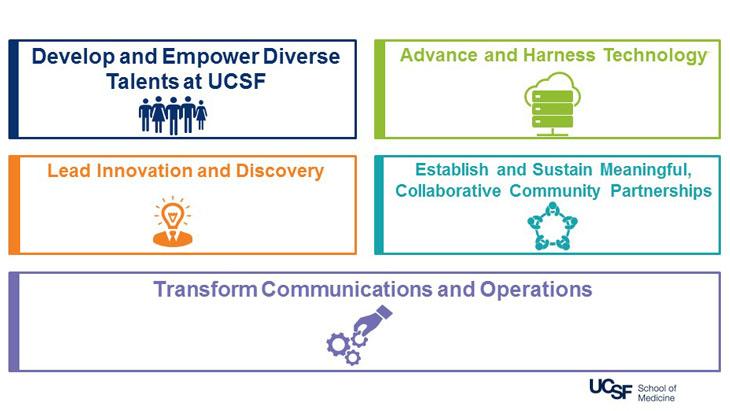 Screen grab from the UCSF School of Medicine Strategic Plan landing page.